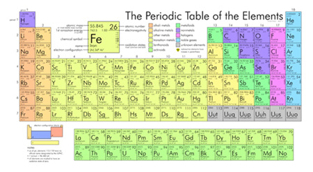 periodic table