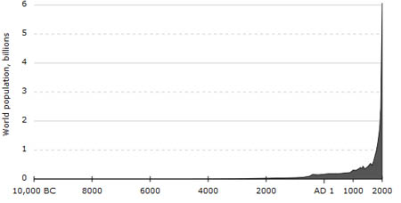 world population