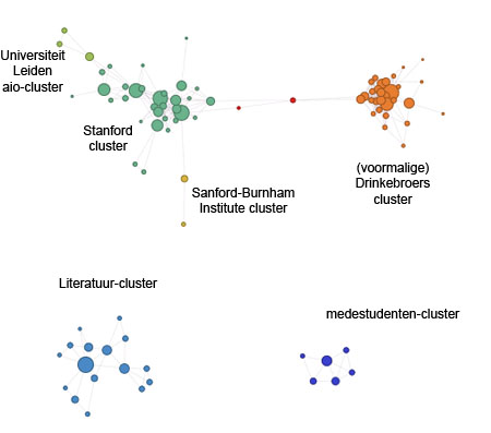 clusters